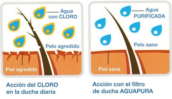 El cloro en la ducha